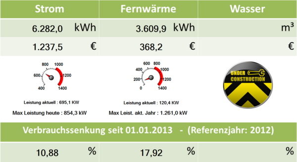 Energiemanagement - es geht voran!